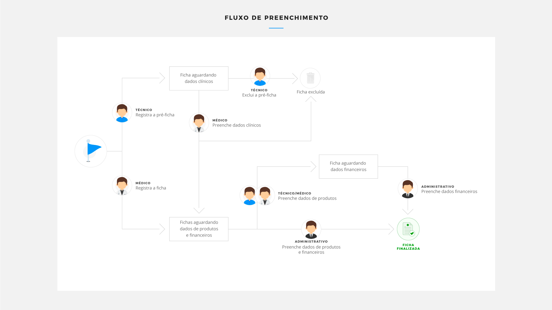 Fluxo de preenchimento dos registros